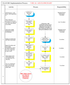 UKAS ISO Implementation Process